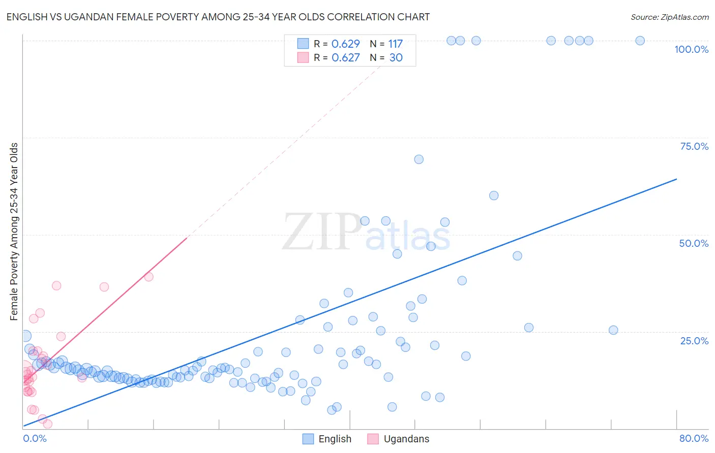 English vs Ugandan Female Poverty Among 25-34 Year Olds