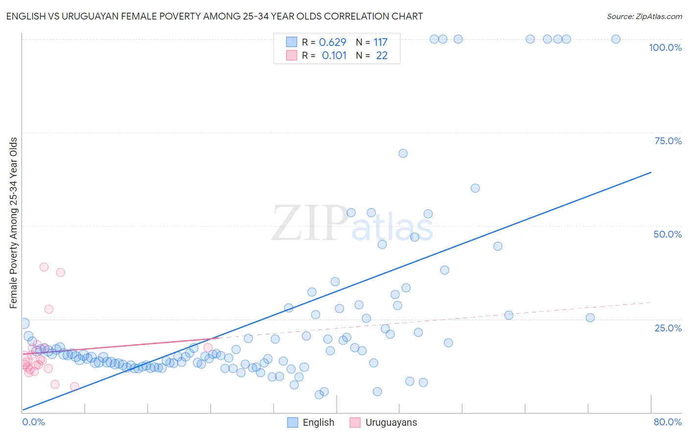 English vs Uruguayan Female Poverty Among 25-34 Year Olds