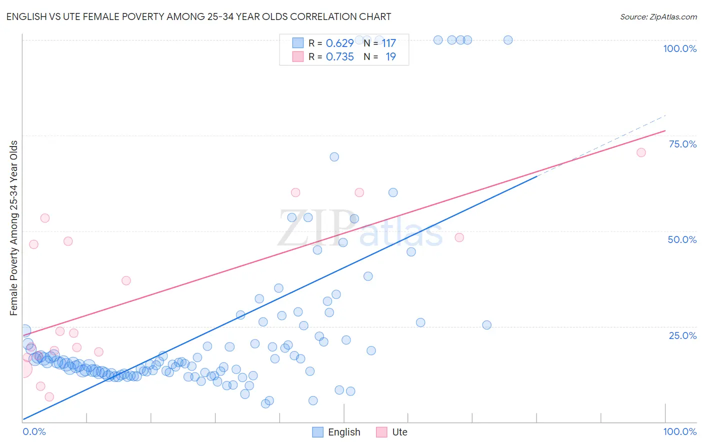 English vs Ute Female Poverty Among 25-34 Year Olds