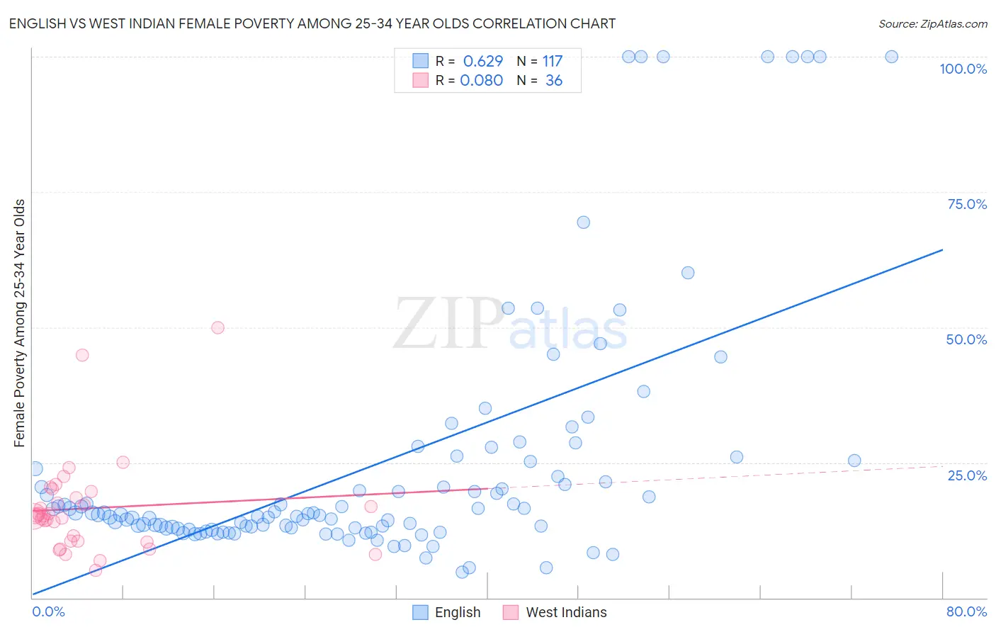 English vs West Indian Female Poverty Among 25-34 Year Olds