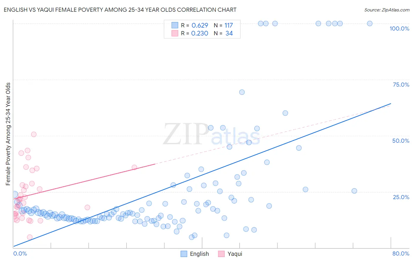 English vs Yaqui Female Poverty Among 25-34 Year Olds
