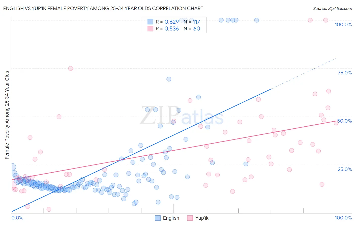 English vs Yup'ik Female Poverty Among 25-34 Year Olds