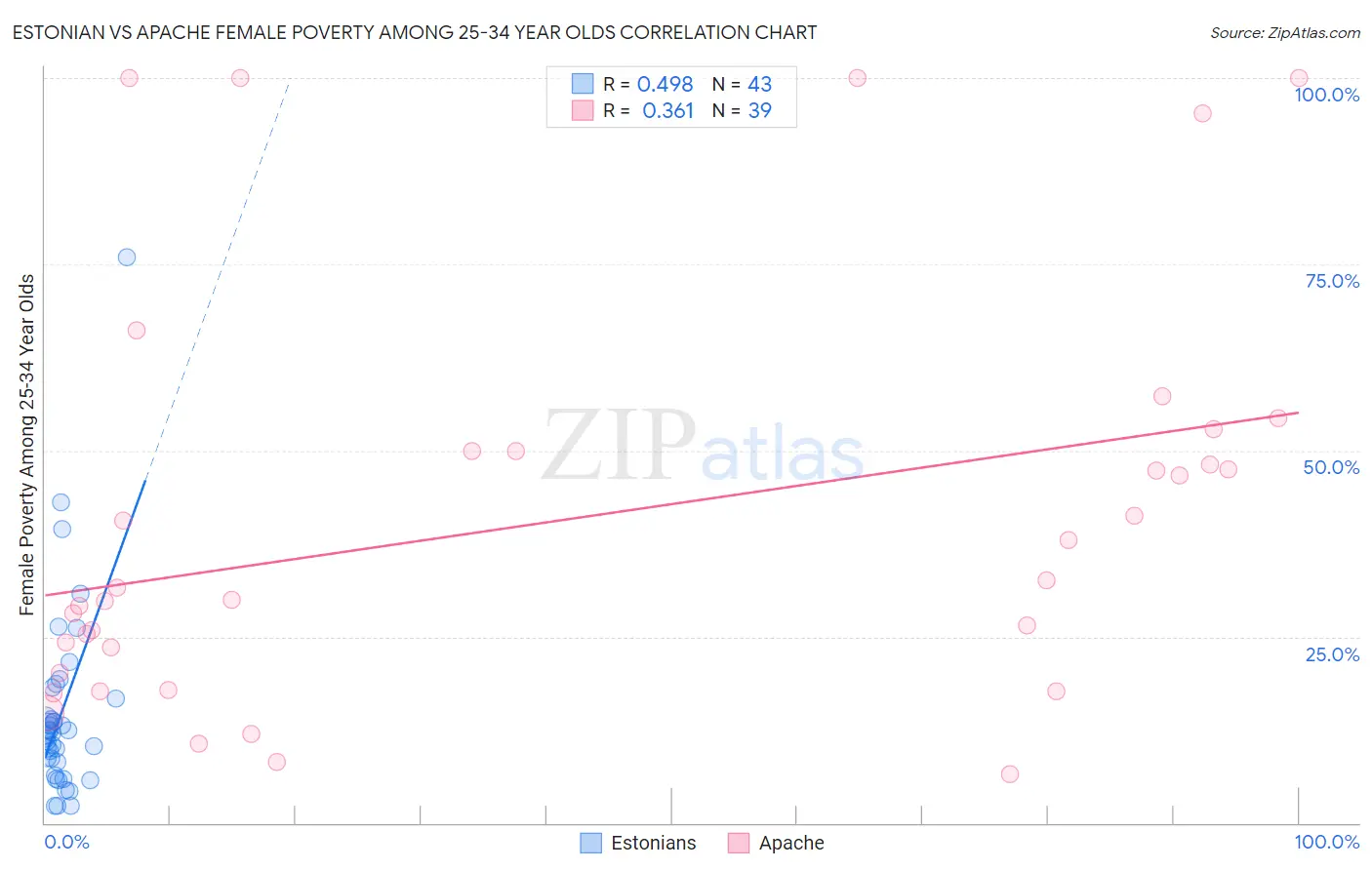 Estonian vs Apache Female Poverty Among 25-34 Year Olds