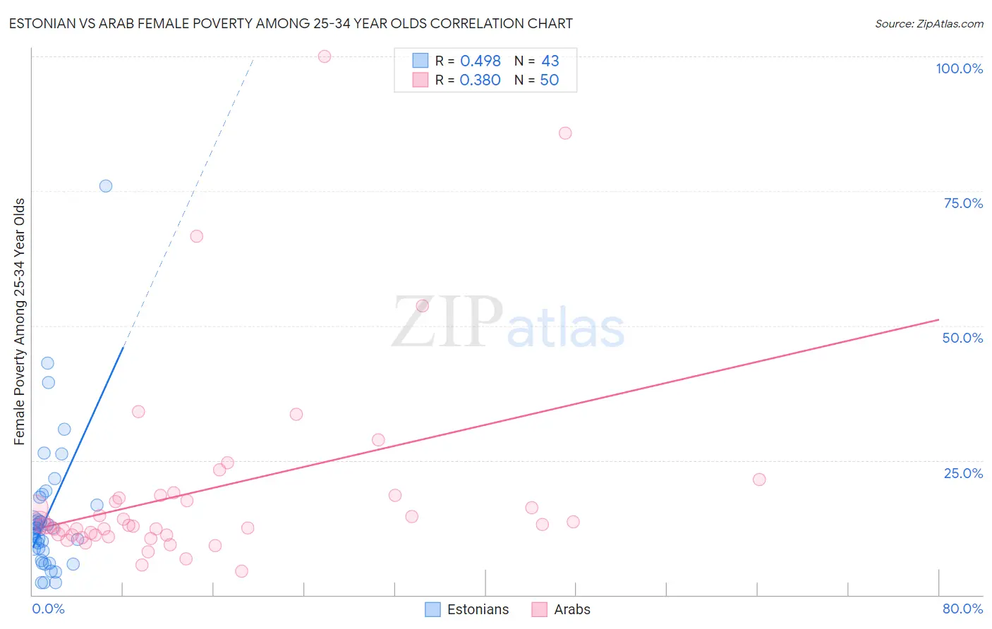 Estonian vs Arab Female Poverty Among 25-34 Year Olds