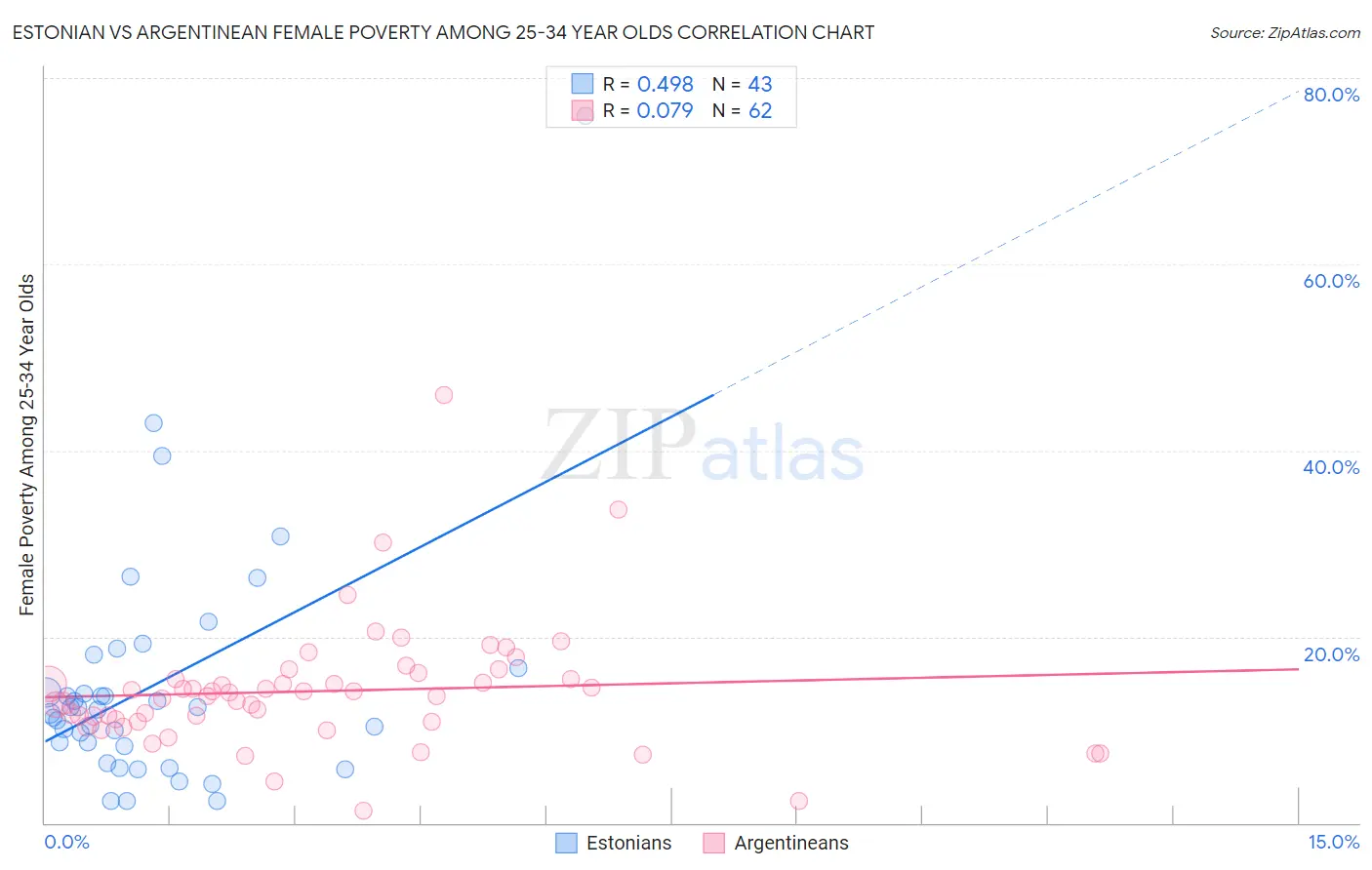 Estonian vs Argentinean Female Poverty Among 25-34 Year Olds