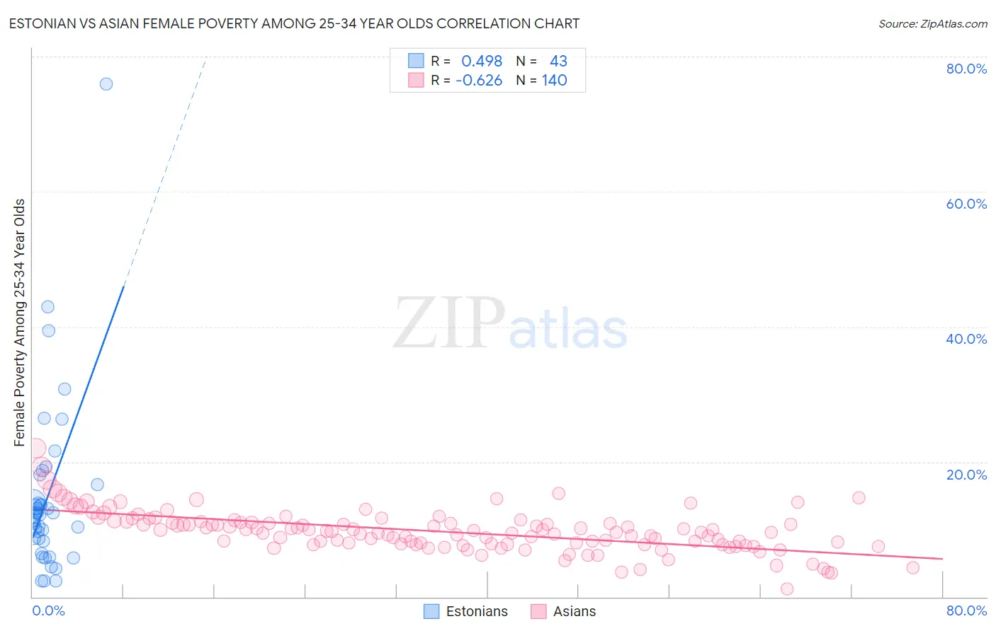 Estonian vs Asian Female Poverty Among 25-34 Year Olds