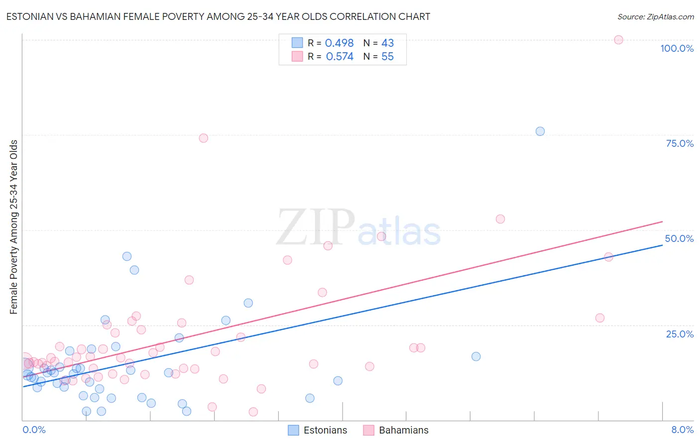 Estonian vs Bahamian Female Poverty Among 25-34 Year Olds
