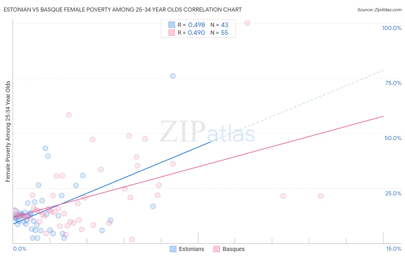 Estonian vs Basque Female Poverty Among 25-34 Year Olds