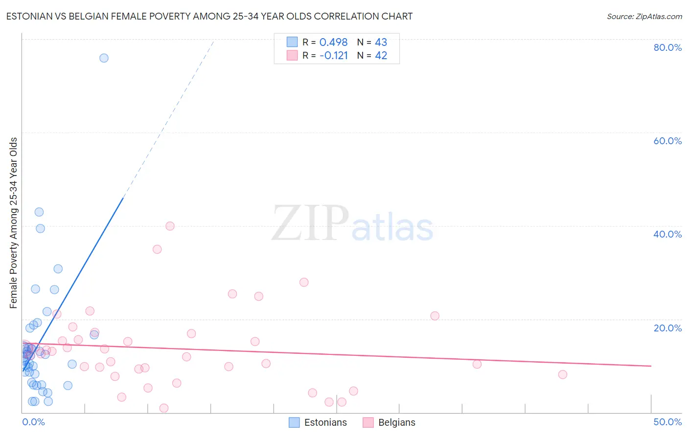 Estonian vs Belgian Female Poverty Among 25-34 Year Olds