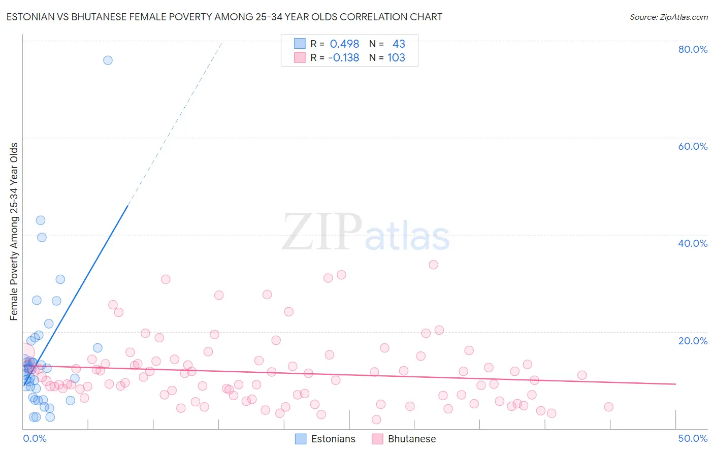 Estonian vs Bhutanese Female Poverty Among 25-34 Year Olds