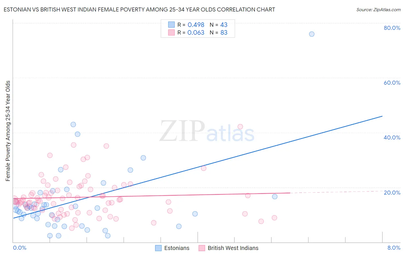 Estonian vs British West Indian Female Poverty Among 25-34 Year Olds