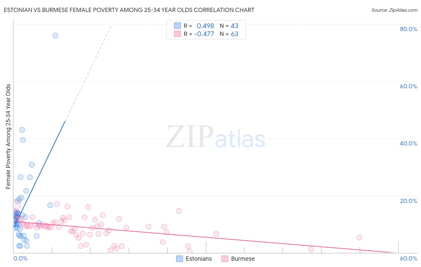 Estonian vs Burmese Female Poverty Among 25-34 Year Olds