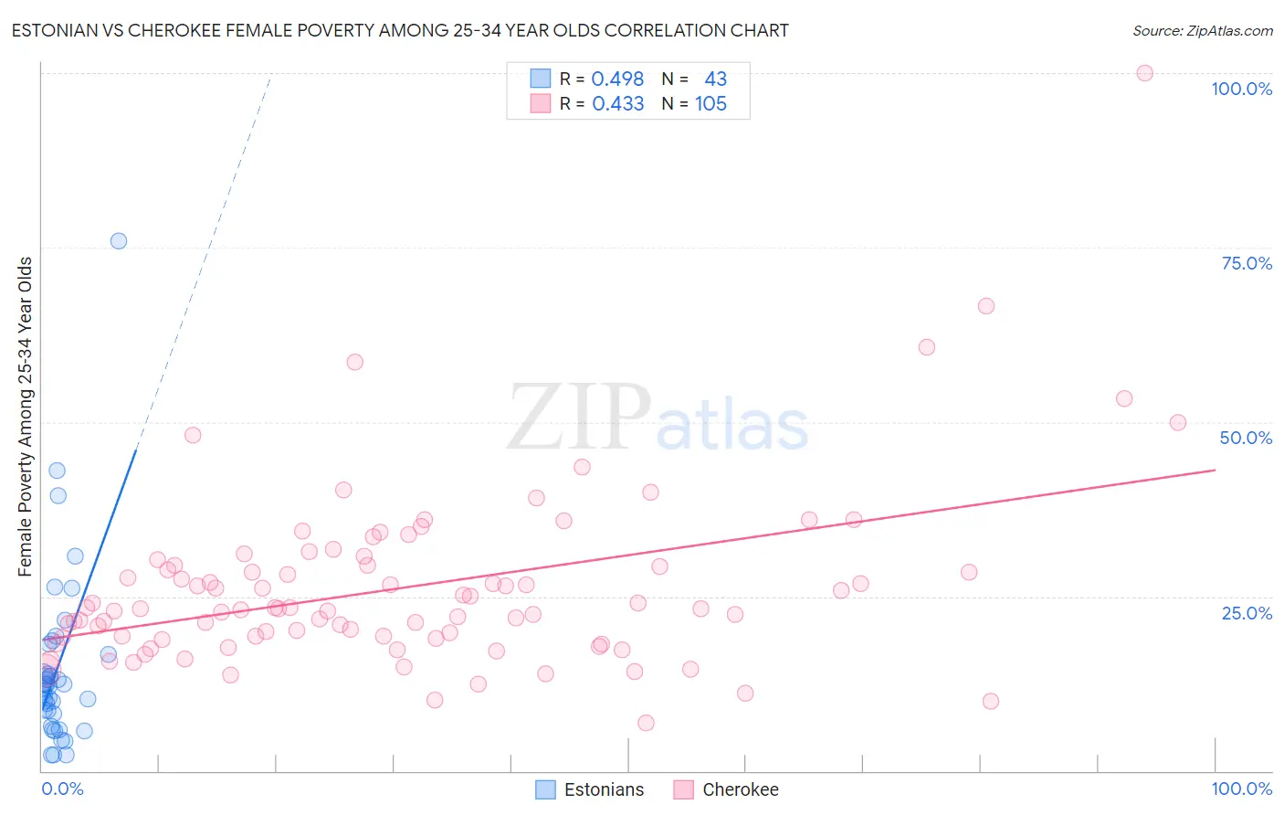 Estonian vs Cherokee Female Poverty Among 25-34 Year Olds