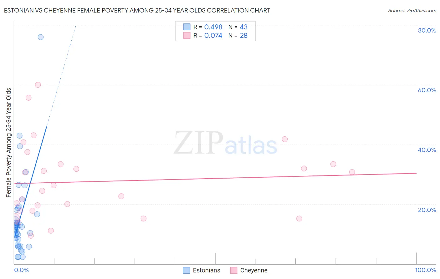 Estonian vs Cheyenne Female Poverty Among 25-34 Year Olds