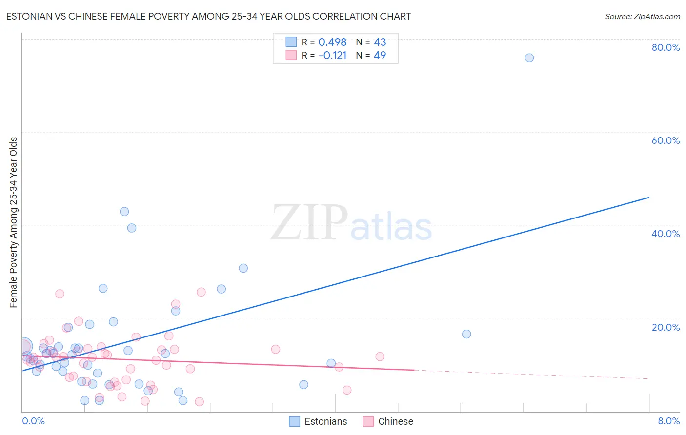 Estonian vs Chinese Female Poverty Among 25-34 Year Olds