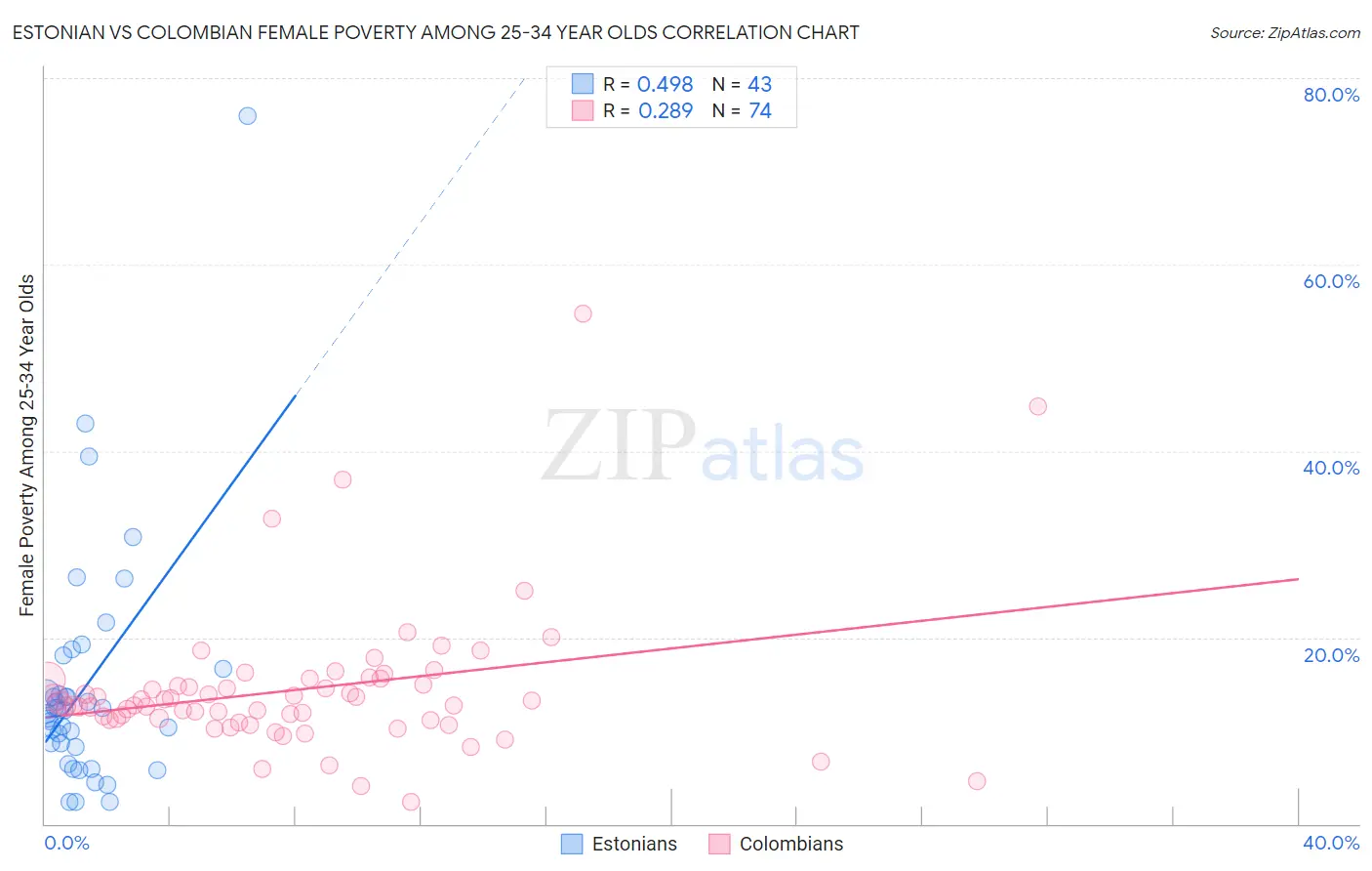 Estonian vs Colombian Female Poverty Among 25-34 Year Olds