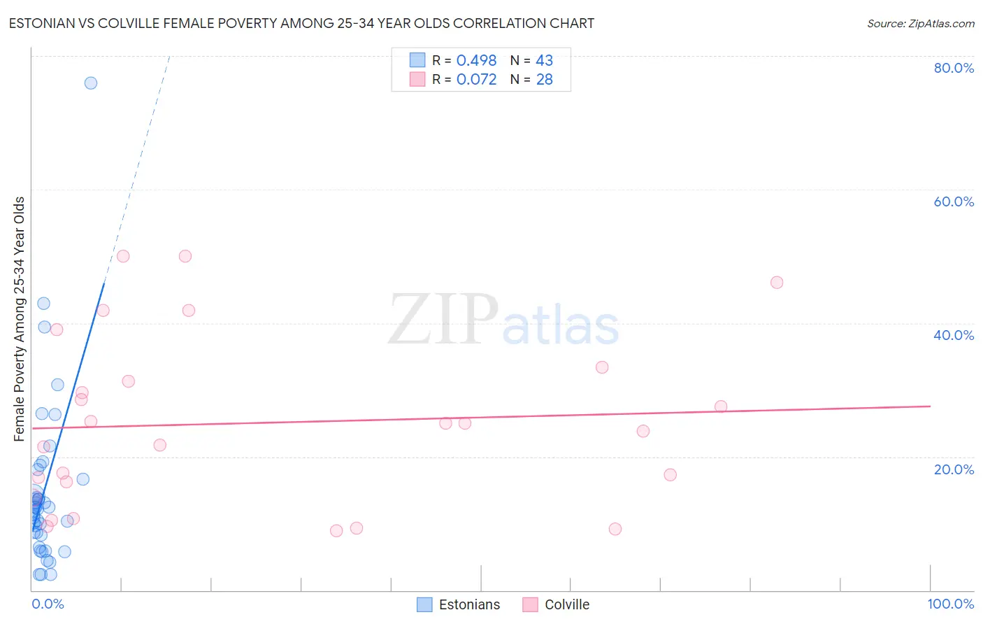 Estonian vs Colville Female Poverty Among 25-34 Year Olds