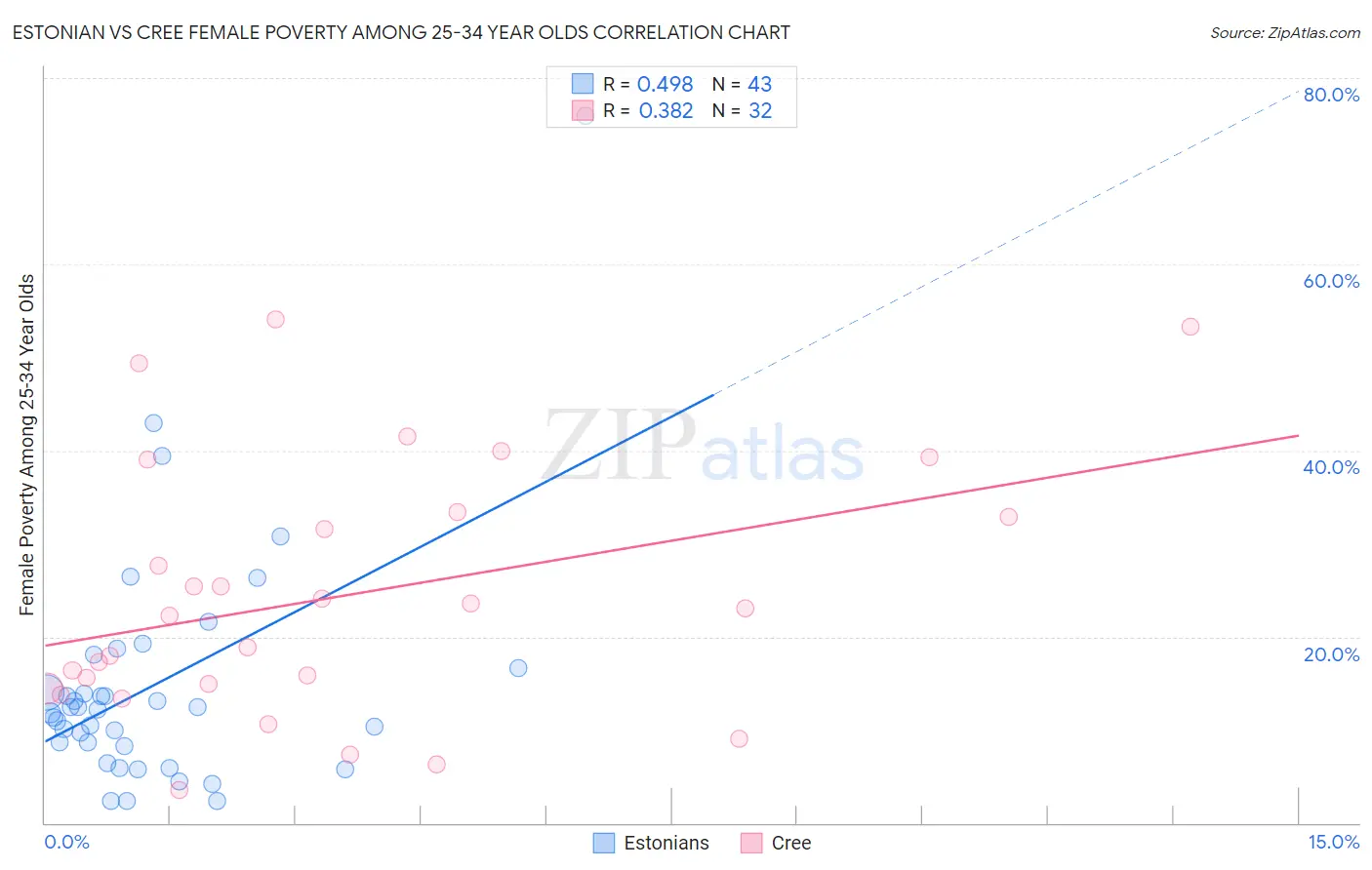 Estonian vs Cree Female Poverty Among 25-34 Year Olds