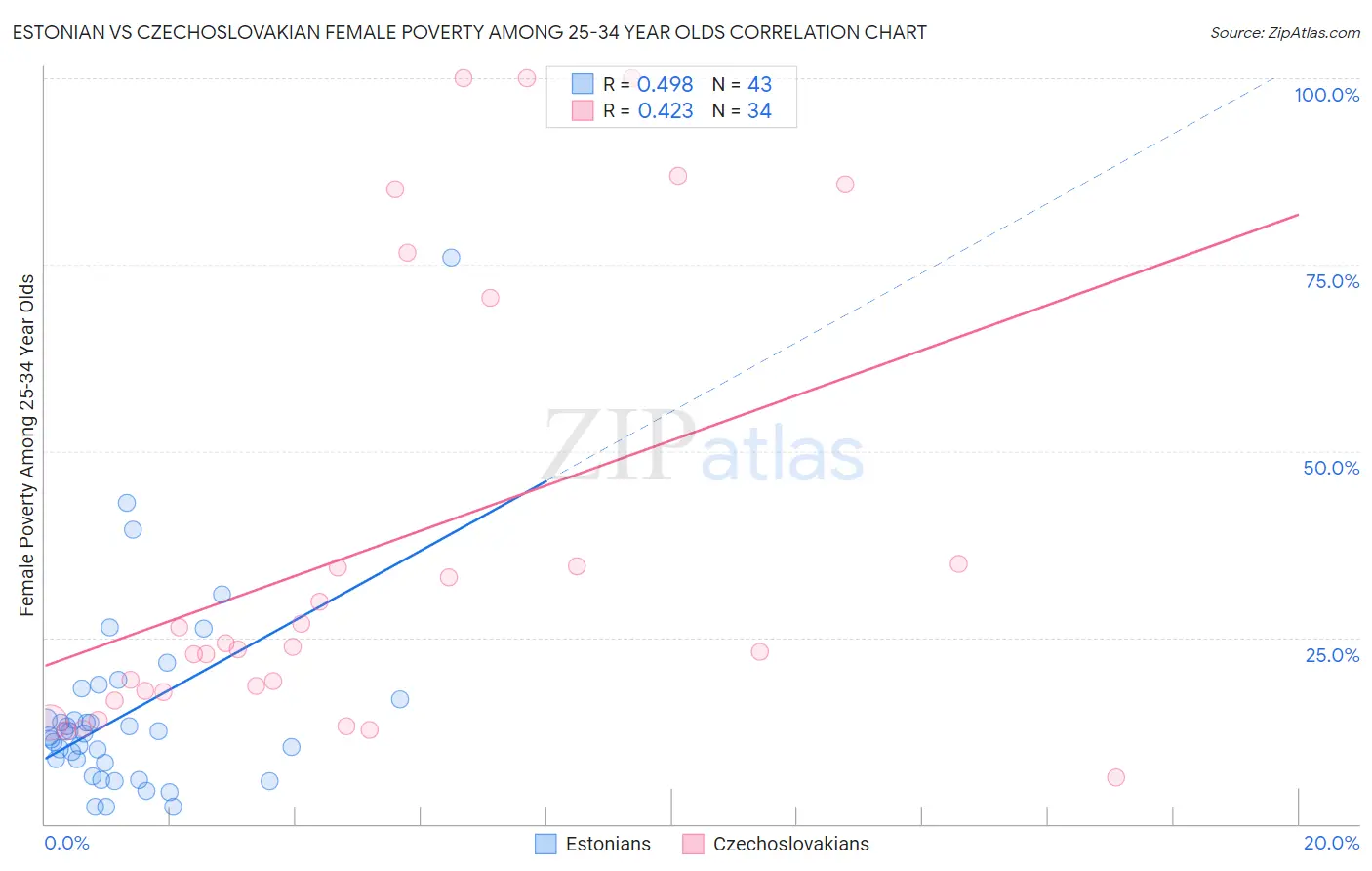 Estonian vs Czechoslovakian Female Poverty Among 25-34 Year Olds