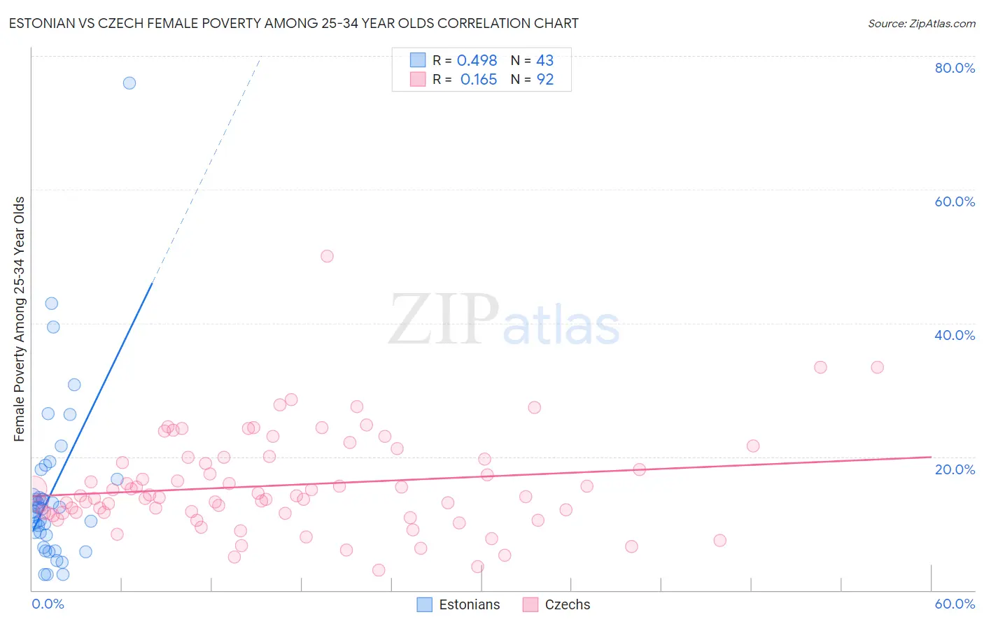 Estonian vs Czech Female Poverty Among 25-34 Year Olds