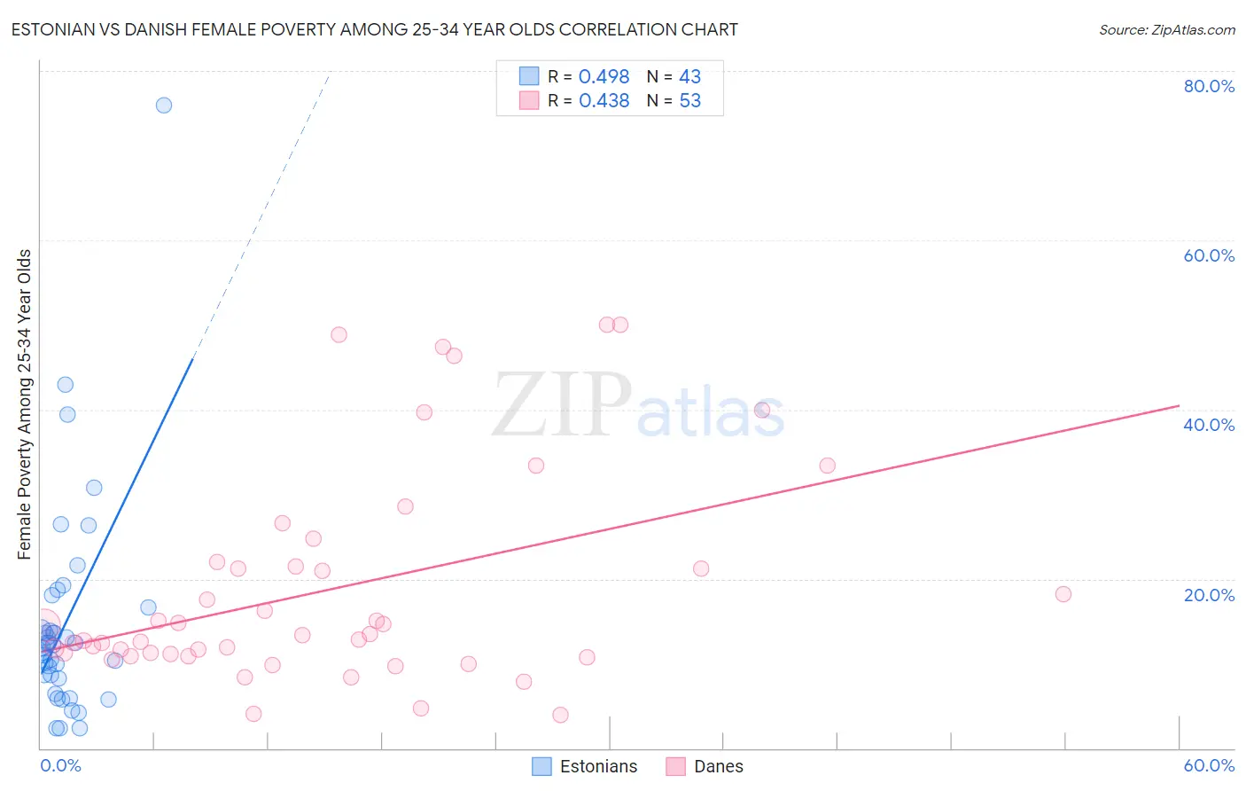 Estonian vs Danish Female Poverty Among 25-34 Year Olds