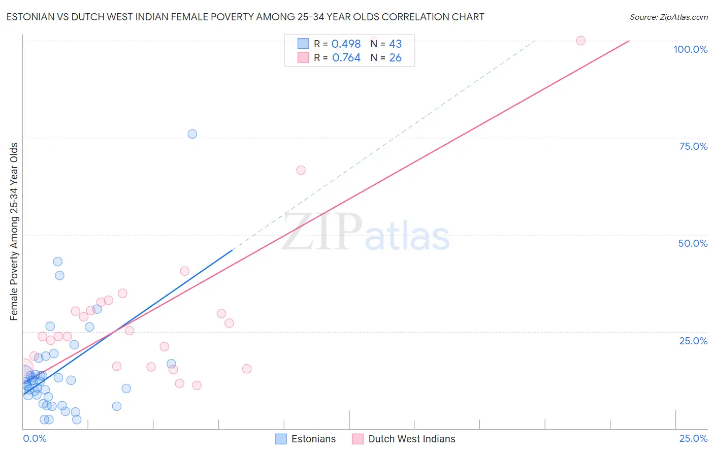 Estonian vs Dutch West Indian Female Poverty Among 25-34 Year Olds