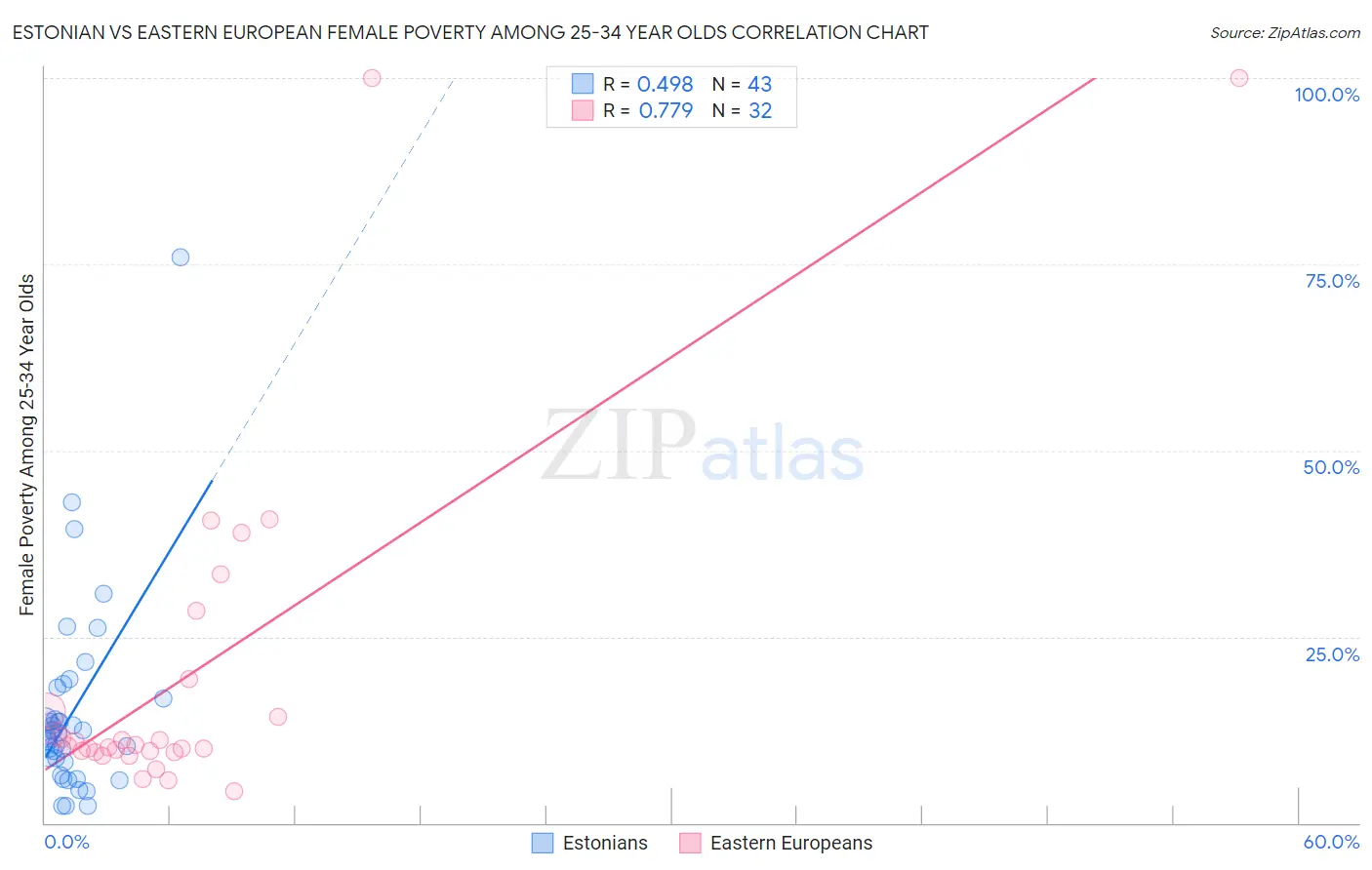 Estonian vs Eastern European Female Poverty Among 25-34 Year Olds