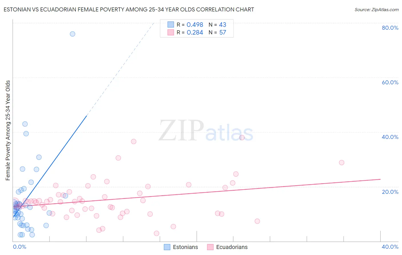 Estonian vs Ecuadorian Female Poverty Among 25-34 Year Olds