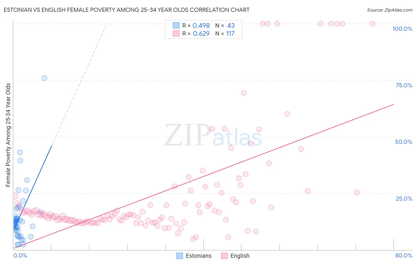 Estonian vs English Female Poverty Among 25-34 Year Olds