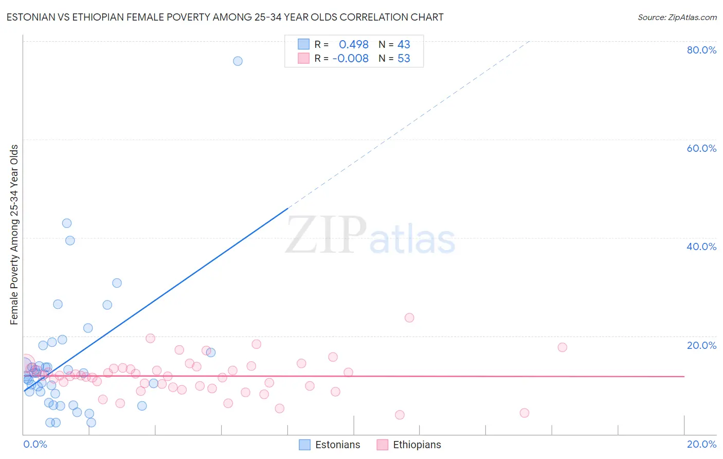 Estonian vs Ethiopian Female Poverty Among 25-34 Year Olds