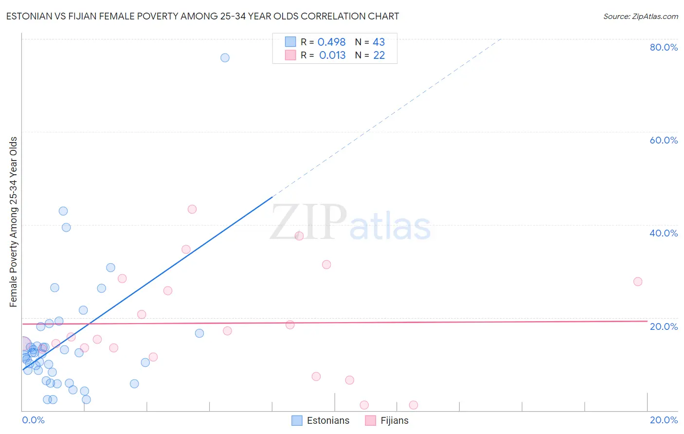 Estonian vs Fijian Female Poverty Among 25-34 Year Olds