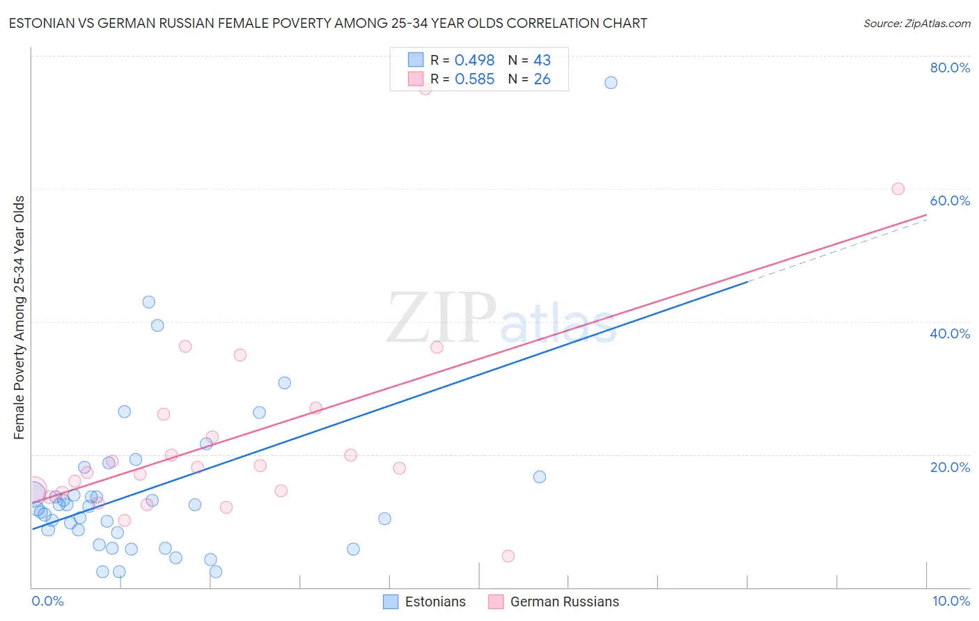Estonian vs German Russian Female Poverty Among 25-34 Year Olds