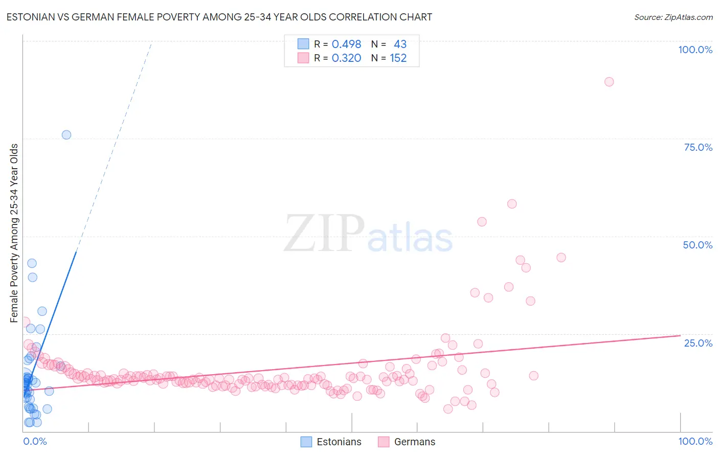 Estonian vs German Female Poverty Among 25-34 Year Olds