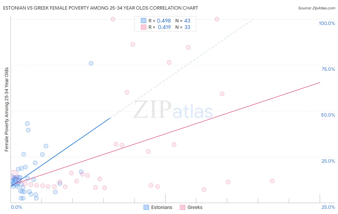 Estonian vs Greek Female Poverty Among 25-34 Year Olds