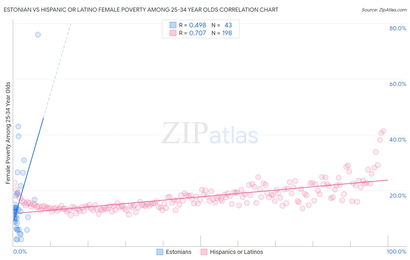 Estonian vs Hispanic or Latino Female Poverty Among 25-34 Year Olds