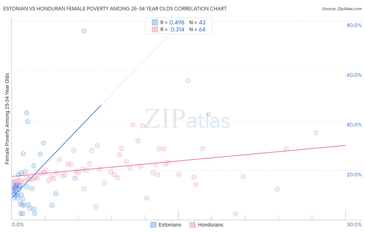 Estonian vs Honduran Female Poverty Among 25-34 Year Olds