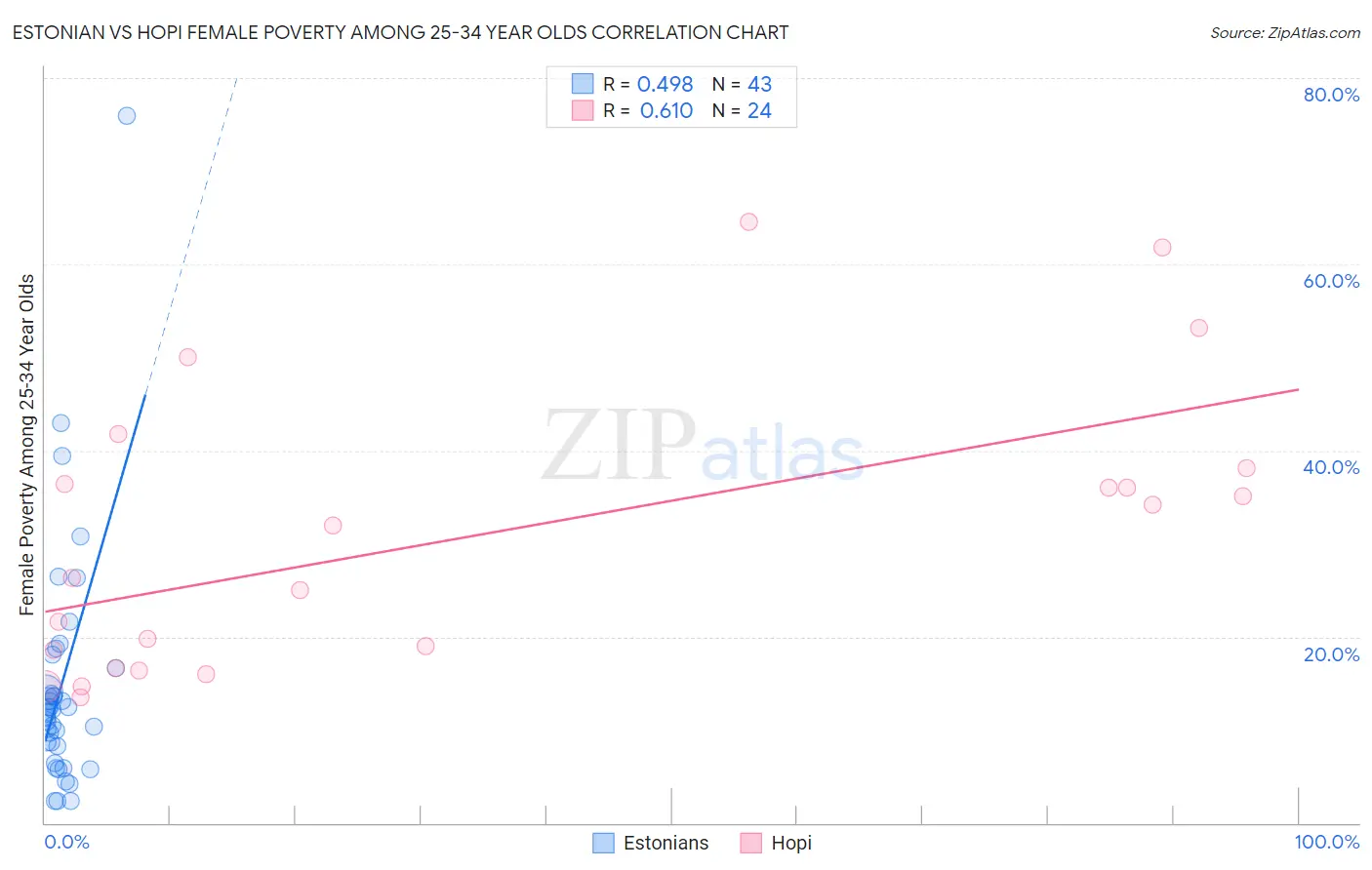 Estonian vs Hopi Female Poverty Among 25-34 Year Olds