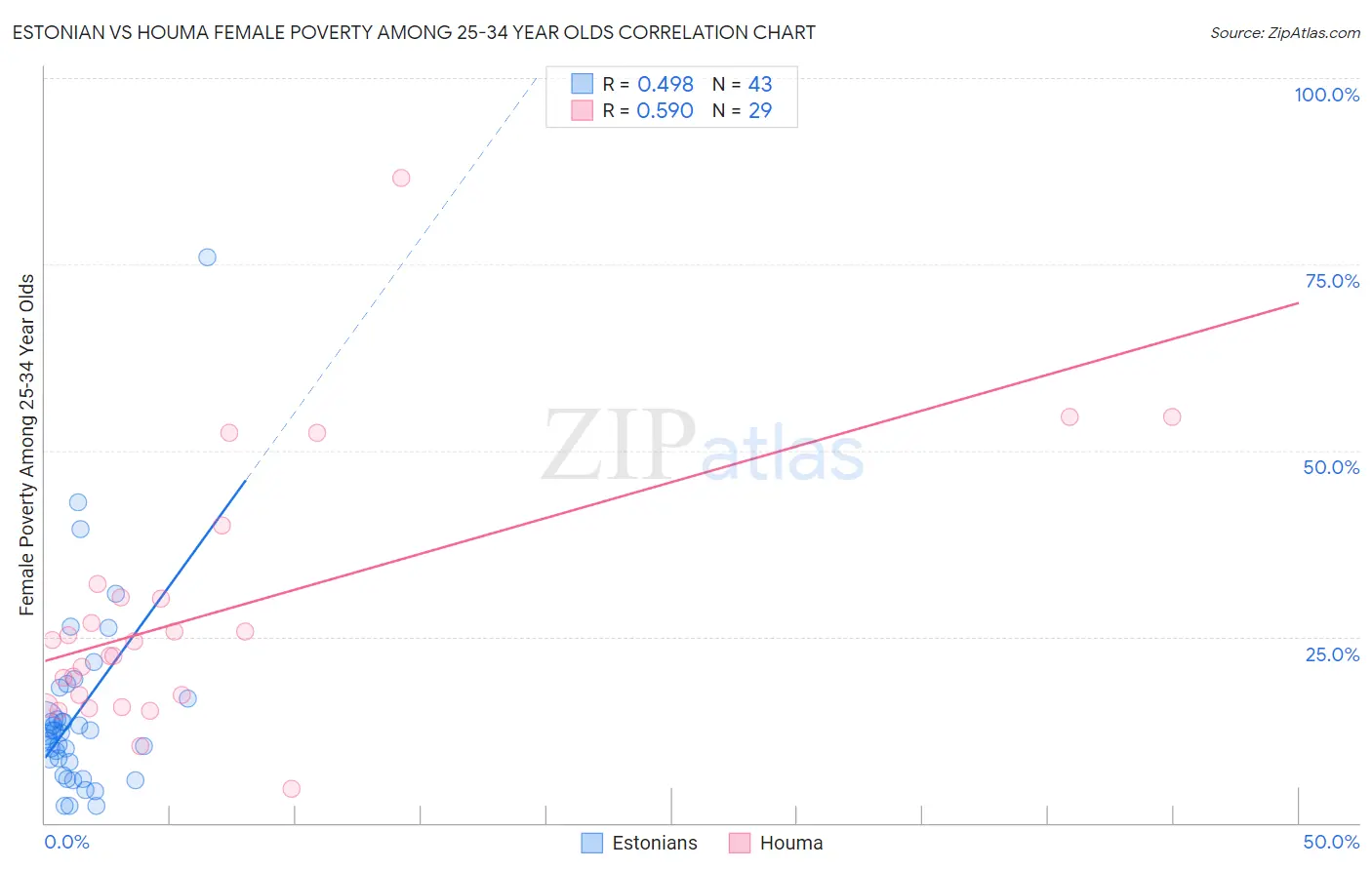 Estonian vs Houma Female Poverty Among 25-34 Year Olds