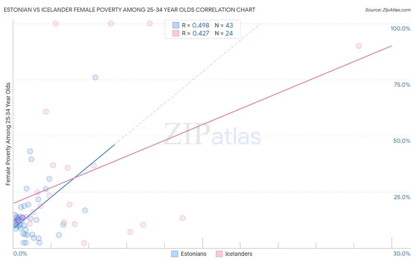 Estonian vs Icelander Female Poverty Among 25-34 Year Olds