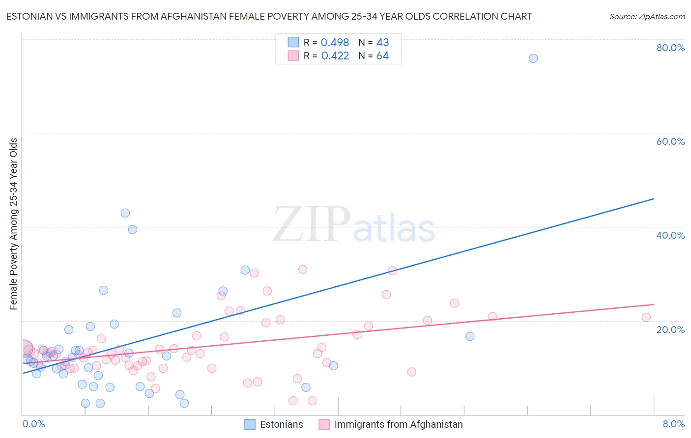 Estonian vs Immigrants from Afghanistan Female Poverty Among 25-34 Year Olds