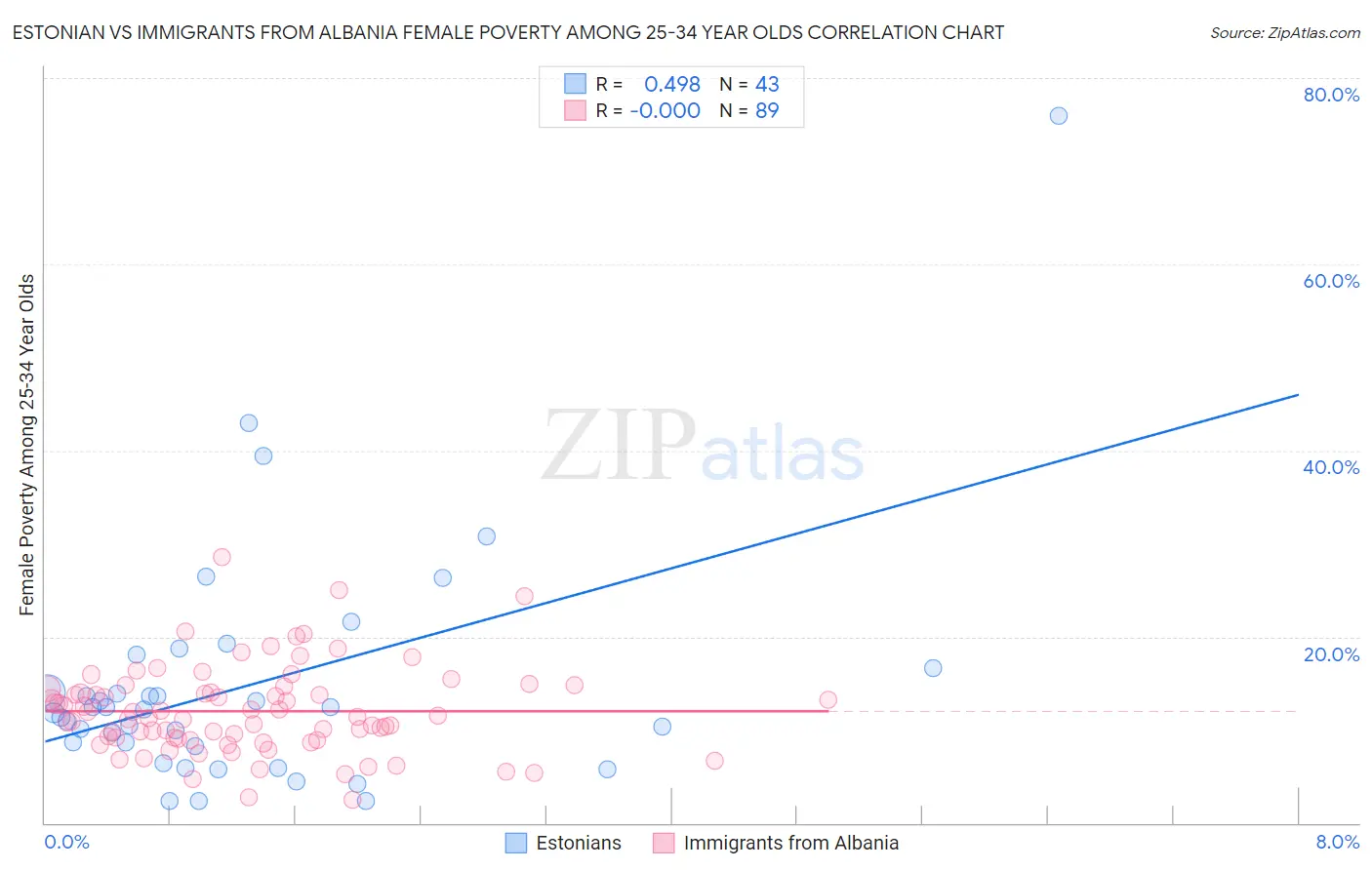 Estonian vs Immigrants from Albania Female Poverty Among 25-34 Year Olds