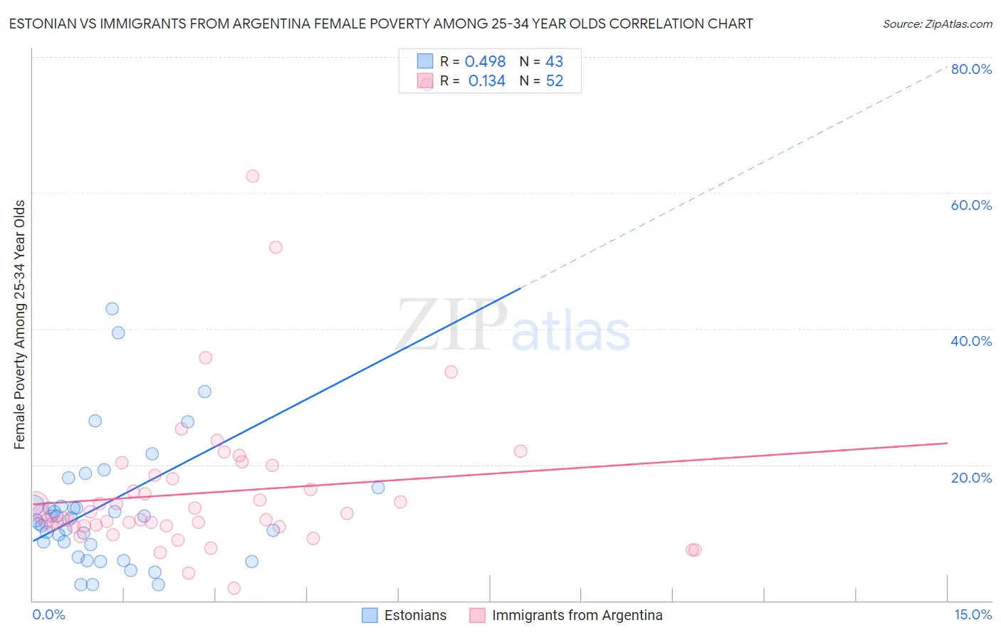 Estonian vs Immigrants from Argentina Female Poverty Among 25-34 Year Olds