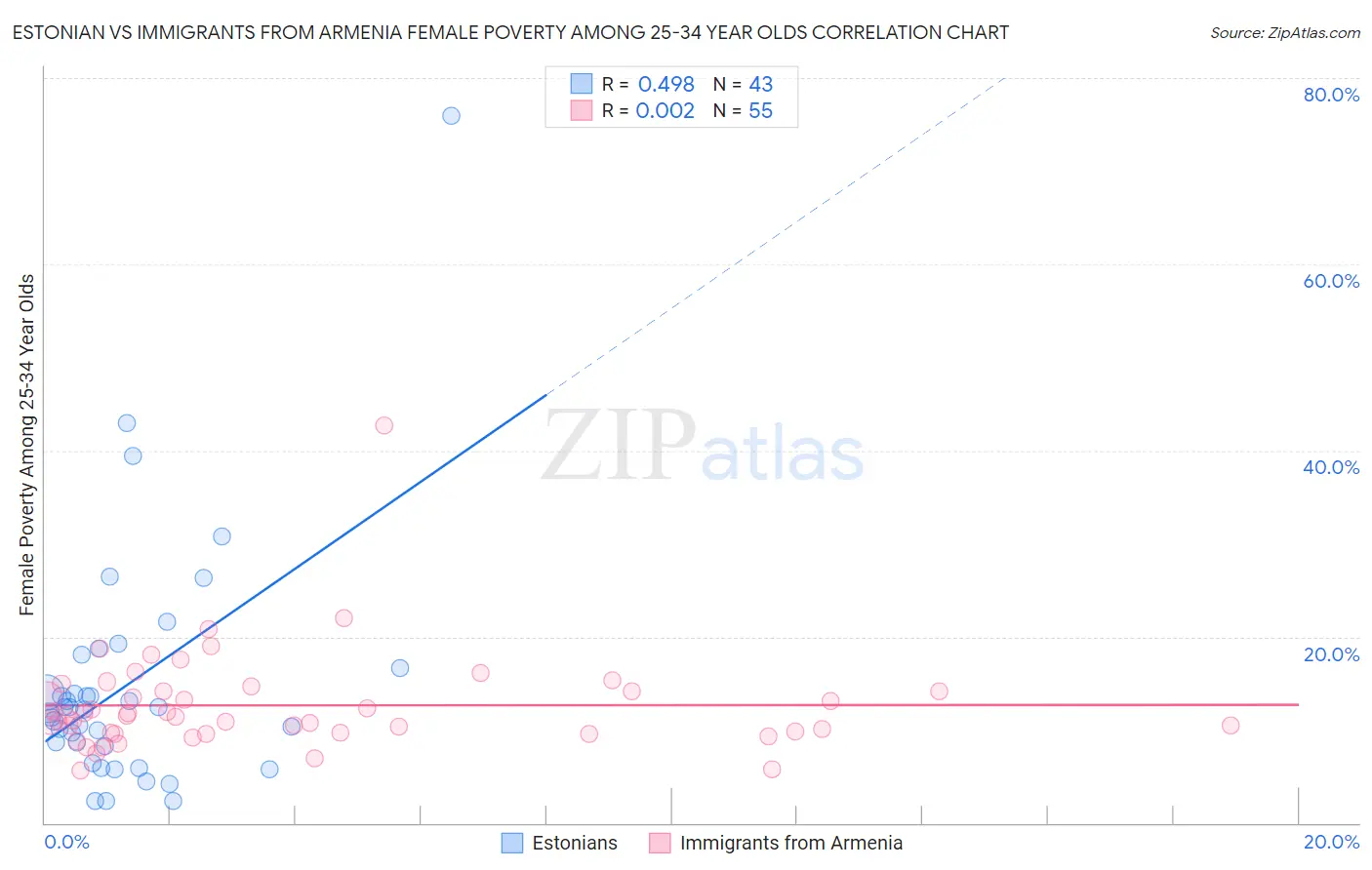 Estonian vs Immigrants from Armenia Female Poverty Among 25-34 Year Olds