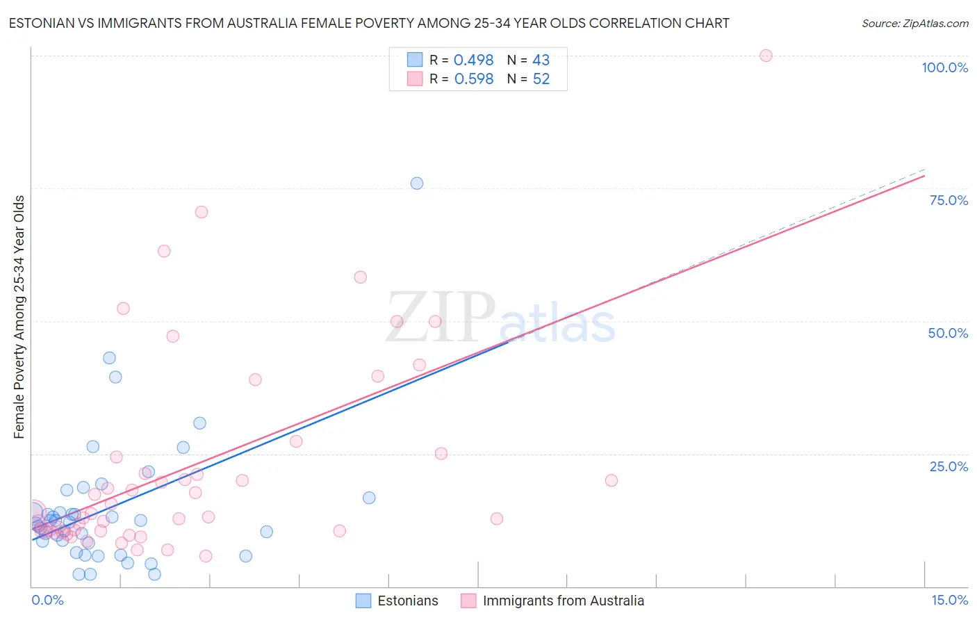 Estonian vs Immigrants from Australia Female Poverty Among 25-34 Year Olds