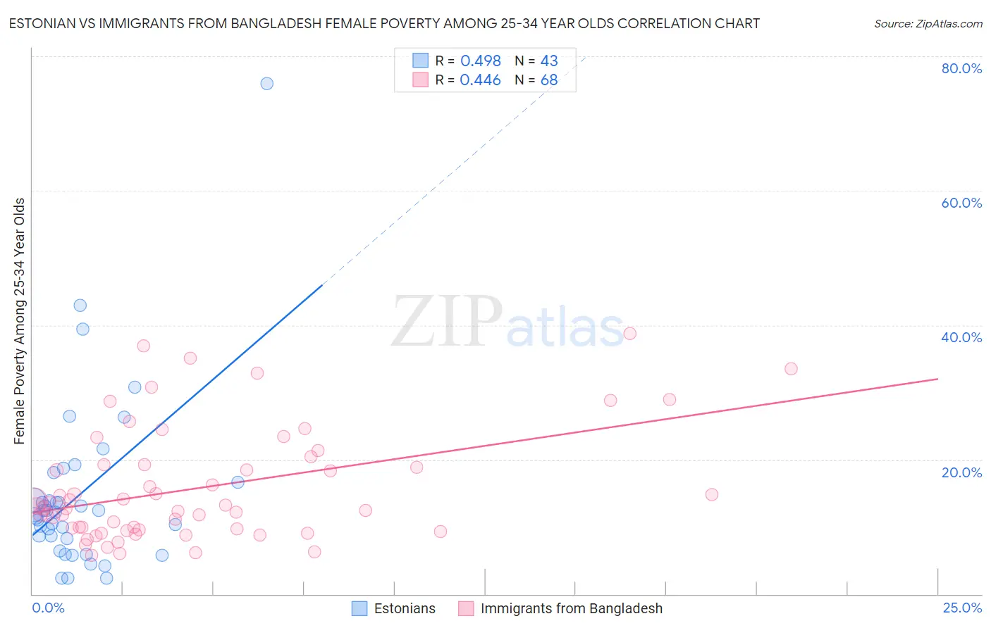 Estonian vs Immigrants from Bangladesh Female Poverty Among 25-34 Year Olds