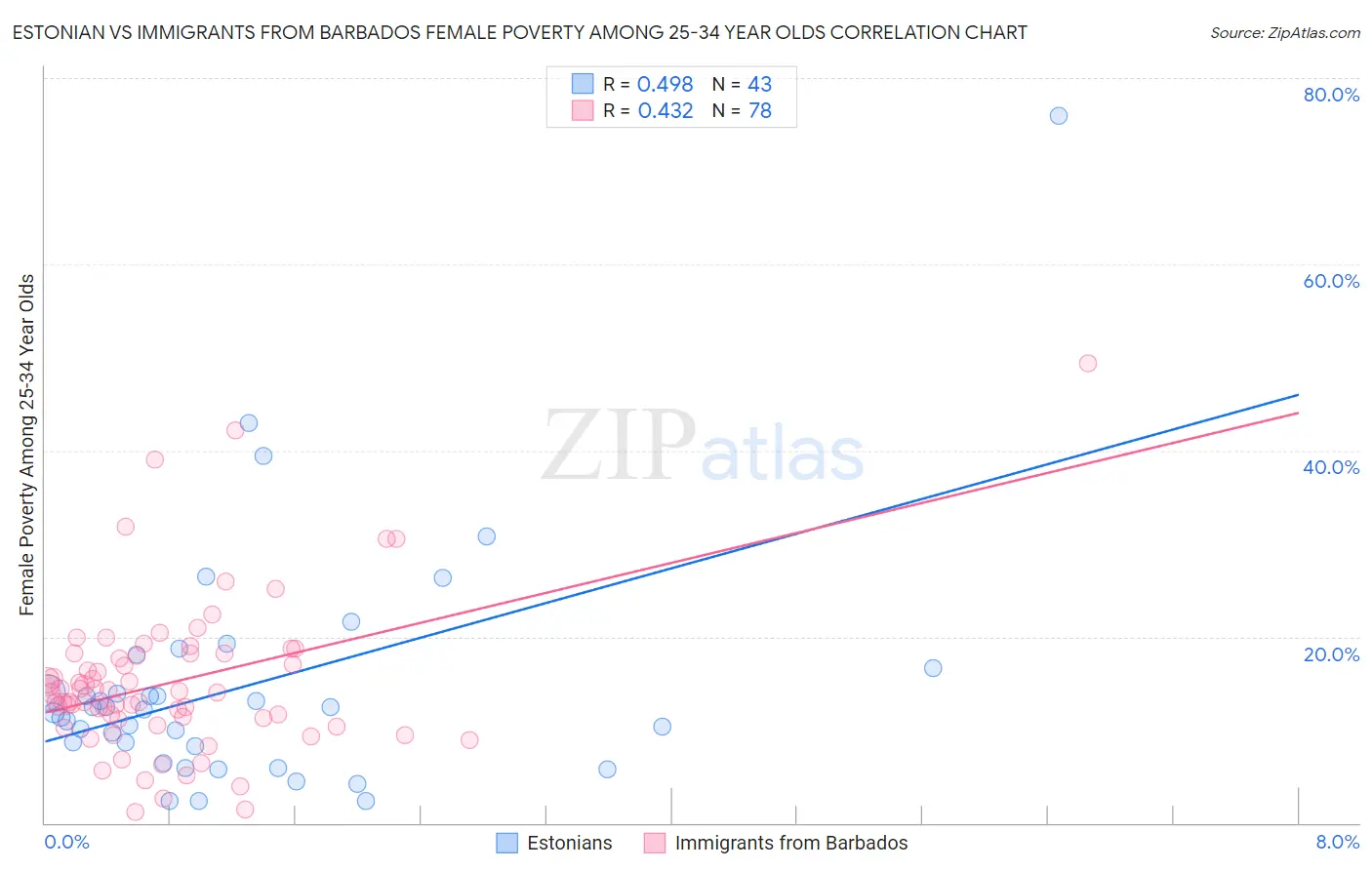 Estonian vs Immigrants from Barbados Female Poverty Among 25-34 Year Olds
