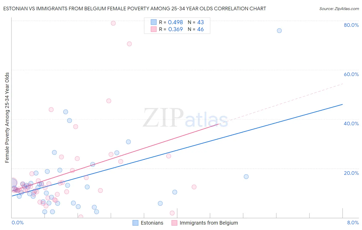 Estonian vs Immigrants from Belgium Female Poverty Among 25-34 Year Olds