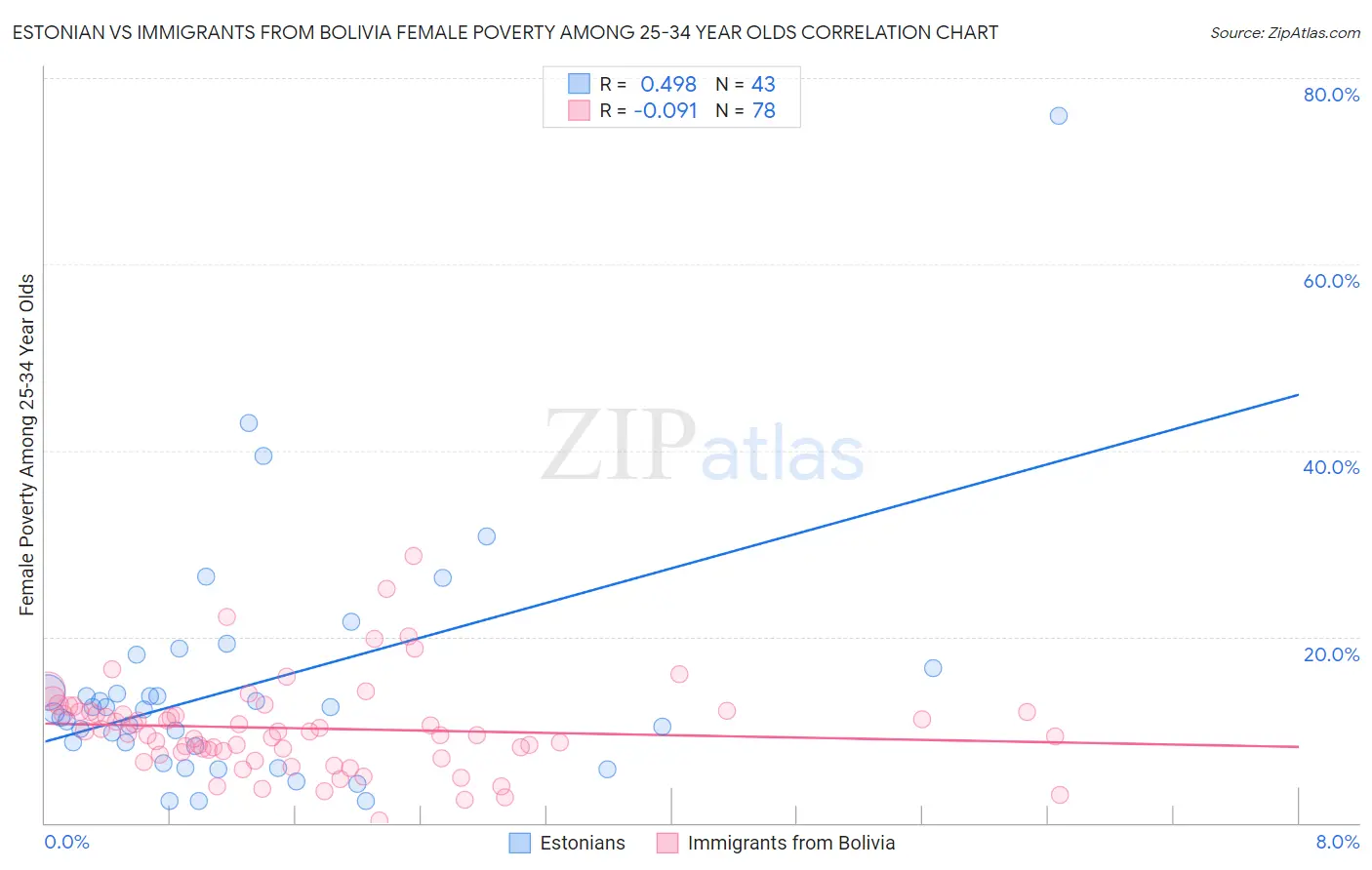 Estonian vs Immigrants from Bolivia Female Poverty Among 25-34 Year Olds