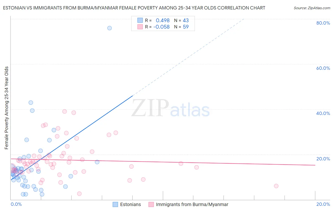 Estonian vs Immigrants from Burma/Myanmar Female Poverty Among 25-34 Year Olds