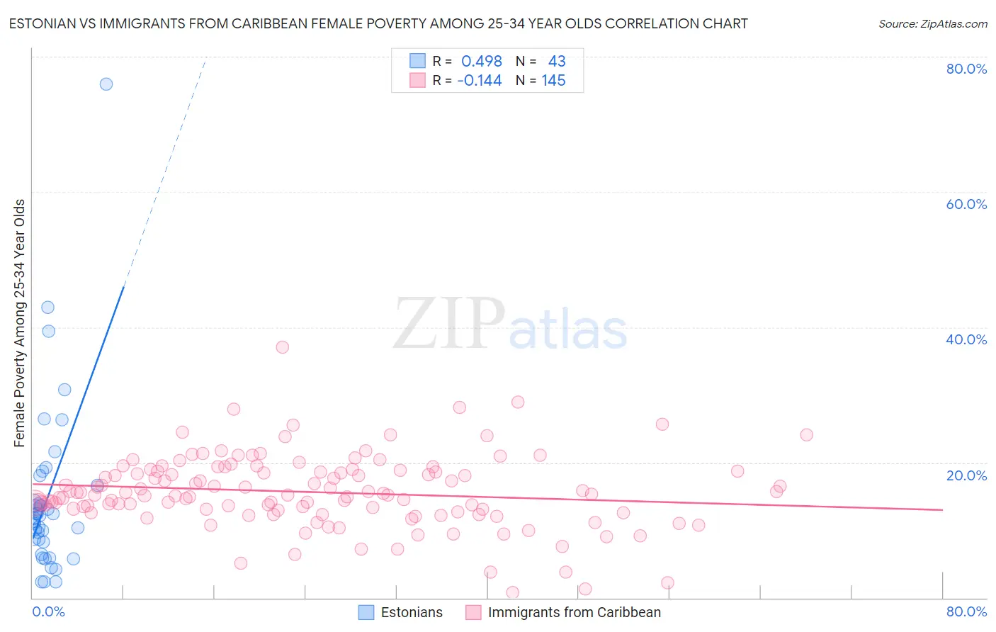 Estonian vs Immigrants from Caribbean Female Poverty Among 25-34 Year Olds